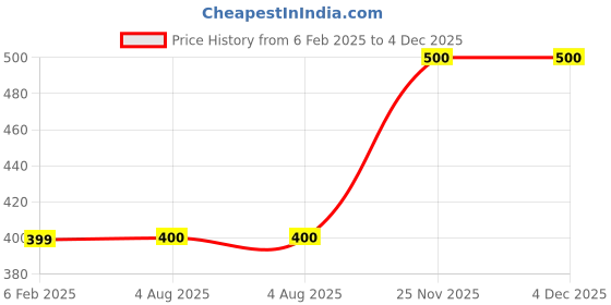firstcry.com MayRa Knits Knitted Lion Crochet Designed Cap - Red mayra knits Price History Graph from 6 Feb 2025 to 4 Dec 2025