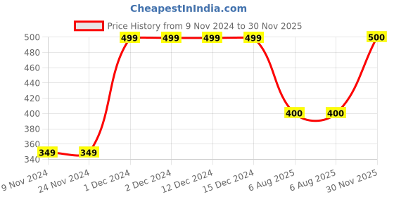 firstcry.com mayra knits MayRa Button Detailed Hand Knitted Booties - Green mayra knits Price History Graph from 9 Nov 2024 to 30 Nov 2025