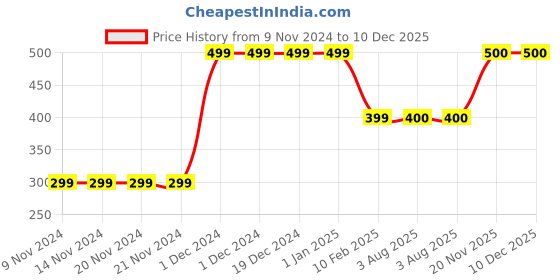 firstcry.com mayra knits MayRa Flower Detailed Hand Knitted Booties - Brown mayra knits Price History Graph from 9 Nov 2024 to 10 Dec 2025