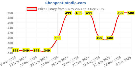 firstcry.com mayra knits MayRa Hand Knitted Woven Designed Booties - Yellow mayra knits Price History Graph from 9 Nov 2024 to 2 Dec 2025