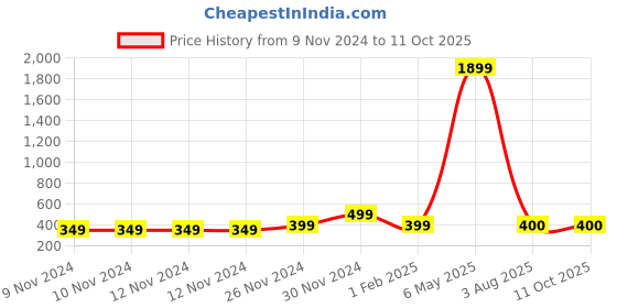 firstcry.com MayRa Knits Monster Eyes Booties - Black mayra knits Price History Graph from 9 Nov 2024 to 11 Oct 2025