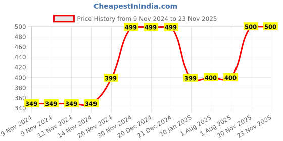 firstcry.com MayRa Knits Monster Eyes Booties - Black mayra knits Price History Graph from 9 Nov 2024 to 23 Nov 2025