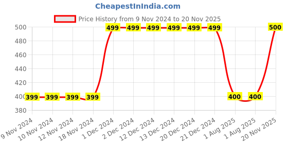 firstcry.com MayRa Knits Mouse Face Detailed Hand Knitted Cap - Grey mayra knits Price History Graph from 9 Nov 2024 to 20 Nov 2025