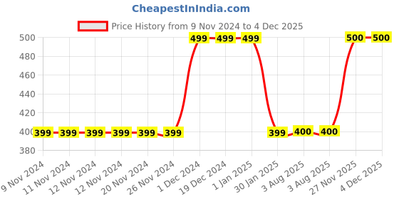 firstcry.com MayRa Knits Mouse Face Detailed Hand Knitted Cap - Grey mayra knits Price History Graph from 9 Nov 2024 to 4 Dec 2025