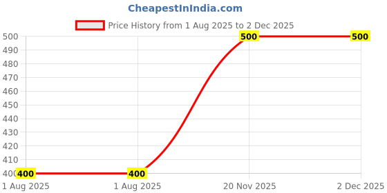 firstcry.com Mayra Knits Owl Cap - Multicolour mayra knits Price History Graph from 1 Aug 2025 to 1 Dec 2025