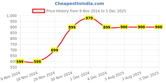 firstcry.com MayRa Knits Pack Of 2 Crab Detailed  Hand Knitted Booties - Green mayra knits Price History Graph from 9 Nov 2024 to 5 Dec 2025
