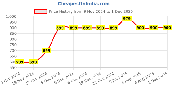 firstcry.com MayRa Knits Pack Of 2 Face Detailed Hand Knitted Booties - Blue mayra knits Price History Graph from 9 Nov 2024 to 1 Dec 2025