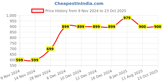 firstcry.com MayRa Knits Pack Of 2 Face Detailed Hand Knitted Booties - Blue mayra knits Price History Graph from 9 Nov 2024 to 23 Oct 2025