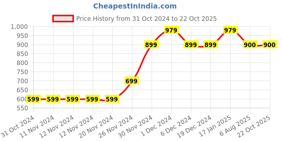 firstcry.com MayRa Knits Pack Of 2 Face Detailed Hand Knitted Booties - Blue mayra knits Price History Graph from 31 Oct 2024 to 19 Oct 2025