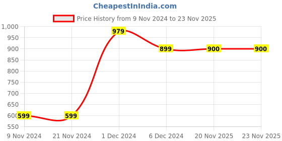 firstcry.com MayRa Knits Pack Of 2 Hand Knitted Animal Detailed Woollen Booties - Black And White mayra knits Price History Graph from 9 Nov 2024 to 22 Nov 2025
