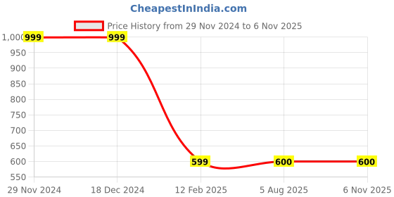 firstcry.com MayRa Knits Pack Of 2 Hand Knitted Animals Crochet Designed & Striped Caps - Yellow & Blue mayra knits Price History Graph from 29 Nov 2024 to 3 Nov 2025