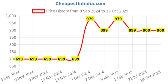 firstcry.com MayRa Knits Pack Of 2 Hand Knitted Animals Design Booties - Green & Blue mayra knits Price History Graph from 3 Sep 2024 to 18 Oct 2025