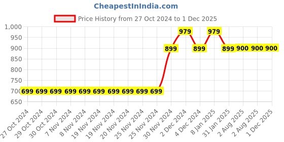 firstcry.com MayRa Knits Pack Of 2 Hand Knitted Animals Design Booties - Green & Blue mayra knits Price History Graph from 27 Oct 2024 to 30 Nov 2025