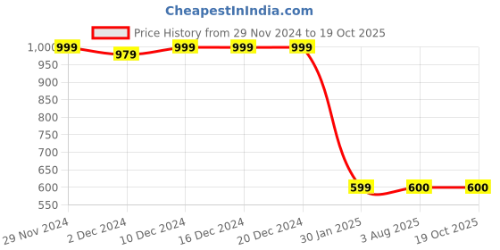 firstcry.com MayRa Knits Pack Of 2 Hand Knitted Bird Crochet Designed Caps - Red & White mayra knits Price History Graph from 29 Nov 2024 to 19 Oct 2025