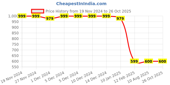firstcry.com MayRa Knits Pack Of 2 Hand Knitted Birds Crochet Designed Caps - Blue & Maroon mayra knits Price History Graph from 19 Nov 2024 to 26 Oct 2025