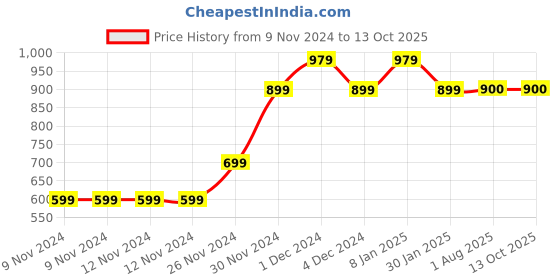 firstcry.com MayRa Knits Pack Of 2 Hand Knitted Booties - Blue mayra knits Price History Graph from 9 Nov 2024 to 12 Oct 2025