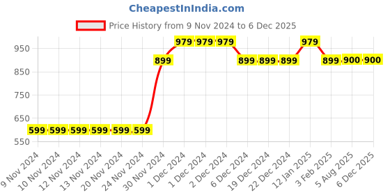 firstcry.com MayRa Knits Pack of 2 Hand Knitted Booties - Blue mayra knits Price History Graph from 9 Nov 2024 to 5 Dec 2025