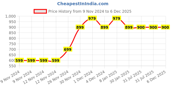 firstcry.com MayRa Knits Pack of 2 Hand Knitted Booties - Blue mayra knits Price History Graph from 9 Nov 2024 to 5 Dec 2025