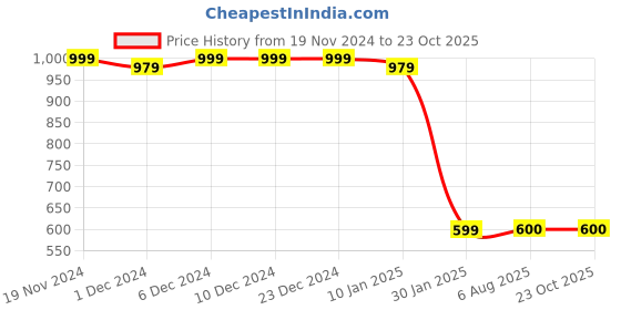 firstcry.com MayRa Knits Pack Of 2 Hand Knitted Bunnies & Floral Crochet Designed Caps - Blue & Yellow mayra knits Price History Graph from 19 Nov 2024 to 22 Oct 2025
