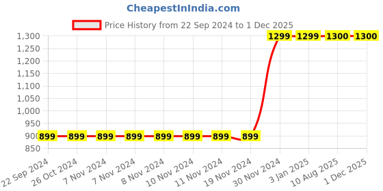 firstcry.com MayRa Knits Pack Of 2 Hand Knitted Colour Block Crochet Booties - Red & White mayra knits Price History Graph from 22 Sep 2024 to 30 Nov 2025