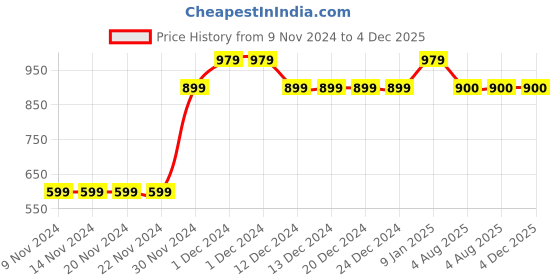 firstcry.com MayRa Knits Pack Of 2 Hand Knitted Colour Block Detailed Woollen Booties - Black And Grey mayra knits Price History Graph from 9 Nov 2024 to 3 Dec 2025