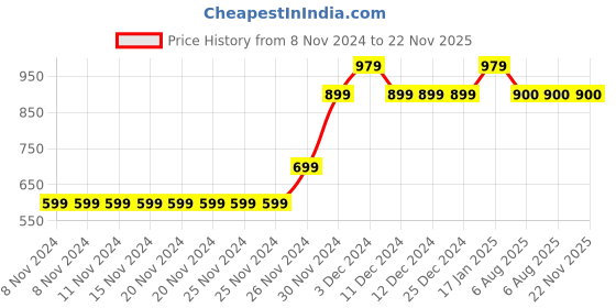 firstcry.com MayRa Knits Pack Of 2 Hand Knitted Colour Block  Detailed Woollen Booties - Black And Grey mayra knits Price History Graph from 8 Nov 2024 to 22 Nov 2025