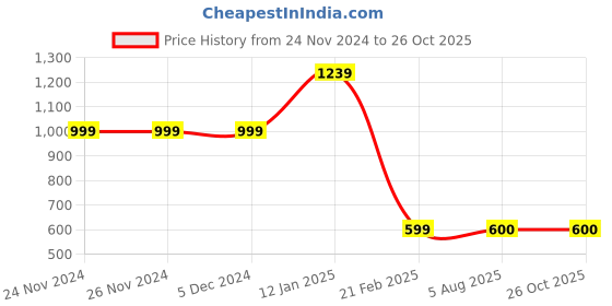 firstcry.com MayRa Knits Pack Of 2 Hand Knitted Ear Applique Designed Caps - White & Brown mayra knits Price History Graph from 24 Nov 2024 to 26 Oct 2025