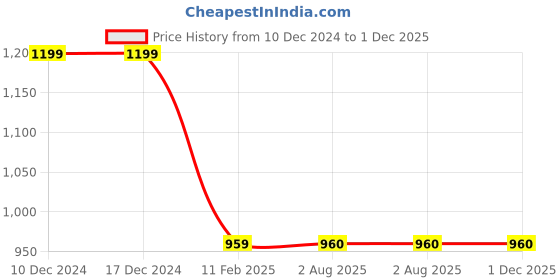 firstcry.com MayRa Knits Pack Of 2 Hand Knitted Ear Applique Detailed Cap With Button Closure - Black mayra knits Price History Graph from 10 Dec 2024 to 1 Dec 2025