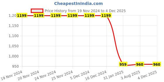 firstcry.com MayRa Knits Pack Of 2 Hand Knitted Ear Applique Detailed Cap With Button Closure - Brown mayra knits Price History Graph from 19 Nov 2024 to 4 Dec 2025
