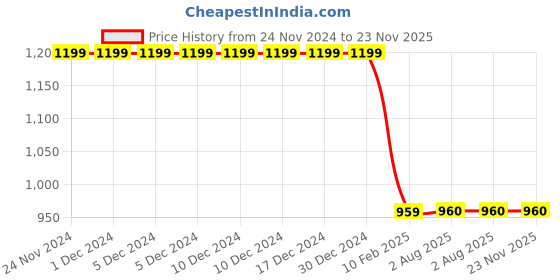 firstcry.com MayRa Knits Pack Of 2 Hand Knitted Ear Applique Detailed Cap With Button Closure - Brown mayra knits Price History Graph from 24 Nov 2024 to 23 Nov 2025