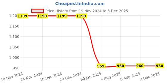 firstcry.com MayRa Knits Pack Of 2 Hand Knitted Ear Applique Detailed Cap With Button Closure - Brown mayra knits Price History Graph from 19 Nov 2024 to 2 Dec 2025