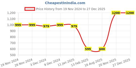 firstcry.com MayRa Knits Pack Of 2 Hand Knitted Floral Crochet Designed & Pom Pom Embellished Caps - Pink & Green mayra knits Price History Graph from 19 Nov 2024 to 27 Dec 2025