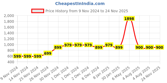 firstcry.com MayRa Knits Pack of 2 Hand Knitted Floral Design Booties - Red & White mayra knits Price History Graph from 9 Nov 2024 to 24 Nov 2025