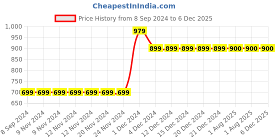 firstcry.com MayRa Knits Pack Of 2 Hand Knitted Floral Design Caps - Cream mayra knits Price History Graph from 8 Sep 2024 to 5 Dec 2025