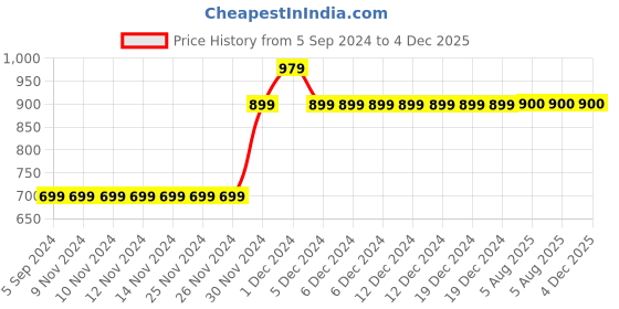 firstcry.com MayRa Knits Pack Of 2 Hand Knitted Floral Design Caps - Multi Colour mayra knits Price History Graph from 5 Sep 2024 to 3 Dec 2025