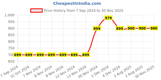 firstcry.com MayRa Knits Pack Of 2 Hand Knitted Floral Design Caps - Multi Colour mayra knits Price History Graph from 7 Sep 2024 to 30 Nov 2025