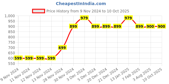 firstcry.com MayRa Knits Pack of 2 Hand Knitted Giraffe & Solid Design Booties - Yellow & Blue mayra knits Price History Graph from 9 Nov 2024 to 10 Oct 2025