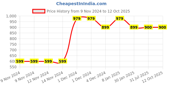 firstcry.com MayRa Knits Pack of 2 Hand Knitted Giraffe & Solid Design Booties - Yellow & Blue mayra knits Price History Graph from 9 Nov 2024 to 12 Oct 2025