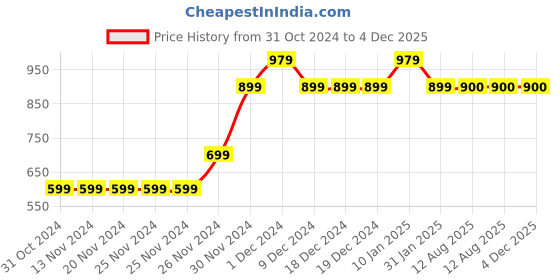 firstcry.com MayRa Knits Pack of 2 Hand Knitted Giraffe & Solid Design Booties - Yellow & Blue mayra knits Price History Graph from 31 Oct 2024 to 4 Dec 2025