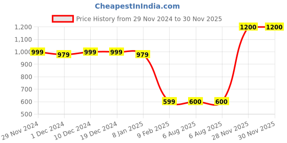 firstcry.com MayRa Knits Pack Of 2 Hand Knitted Lady Bug & Teddy Crochet Designed Caps - Red & Brown mayra knits Price History Graph from 29 Nov 2024 to 30 Nov 2025