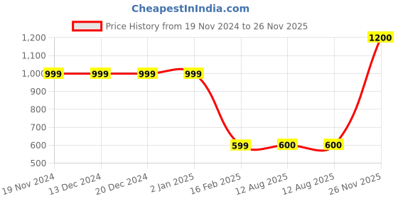 firstcry.com MayRa Knits Pack Of 2 Hand Knitted Lady Bug & Teddy Crochet Designed Caps - Red & Brown mayra knits Price History Graph from 19 Nov 2024 to 26 Nov 2025
