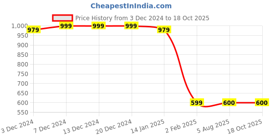 firstcry.com MayRa Knits Pack Of 2 Hand Knitted Lady Bug & Teddy Crochet Designed Caps - Red & Brown mayra knits Price History Graph from 3 Dec 2024 to 17 Oct 2025