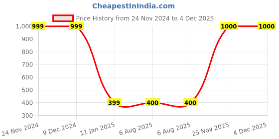firstcry.com MayRa Knits Pack Of 2 Hand Knitted Polka Dots & Squirrel Crochet Designed Caps - Blue mayra knits Price History Graph from 24 Nov 2024 to 4 Dec 2025