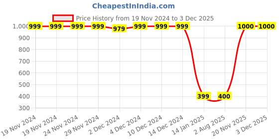 firstcry.com MayRa Knits Pack Of 2 Hand Knitted Polka Dots & Squirrel Crochet Designed Caps - Blue mayra knits Price History Graph from 19 Nov 2024 to 3 Dec 2025