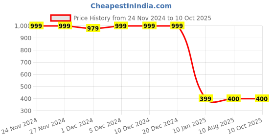 firstcry.com MayRa Knits Pack Of 2 Hand Knitted Polka Dots & Squirrel Crochet Designed Caps - Blue mayra knits Price History Graph from 24 Nov 2024 to 10 Oct 2025