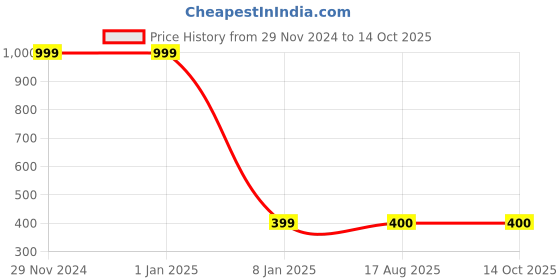 firstcry.com MayRa Knits Pack Of 2 Hand Knitted Polka Dots & Squirrel Crochet Designed Caps - Blue mayra knits Price History Graph from 29 Nov 2024 to 14 Oct 2025