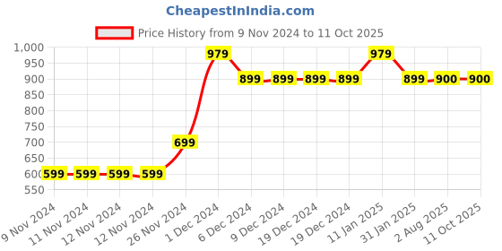 firstcry.com MayRa Knits Pack of 2 Hand Knitted Sheep & Cloud Design Booties - Grey mayra knits Price History Graph from 9 Nov 2024 to 10 Oct 2025