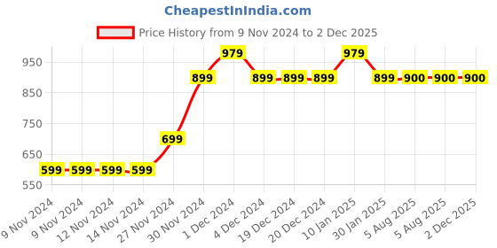 firstcry.com MayRa Knits Pack of 2 Hand Knitted Sheep & Cloud Design Booties - Grey mayra knits Price History Graph from 9 Nov 2024 to 1 Dec 2025