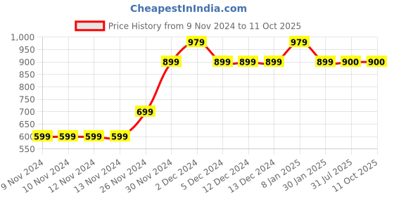 firstcry.com MayRa Knits Pack of 2 Hand Knitted Sheep & Cloud Design Booties - Grey mayra knits Price History Graph from 9 Nov 2024 to 11 Oct 2025