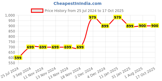 firstcry.com MayRa Knits Pack Of 2 Pair Of Animal Design Booties - Blue mayra knits Price History Graph from 25 Jul 2024 to 16 Oct 2025